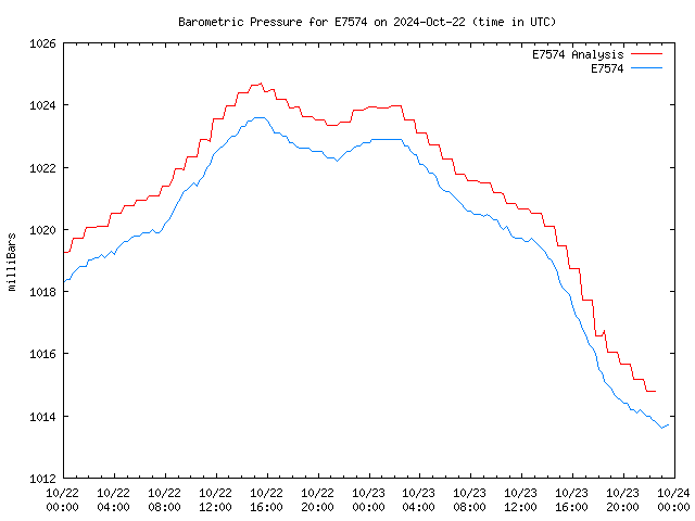 Latest daily graph