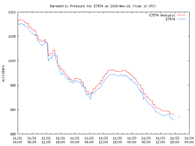 Latest daily graph