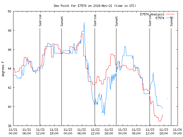 Latest daily graph