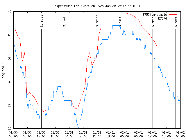 Latest daily graph