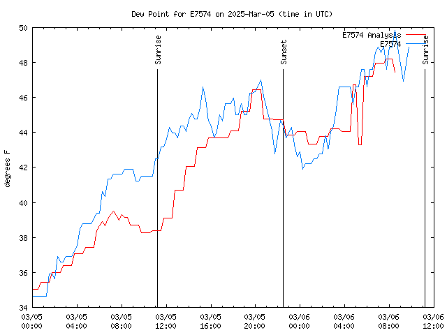 Latest daily graph