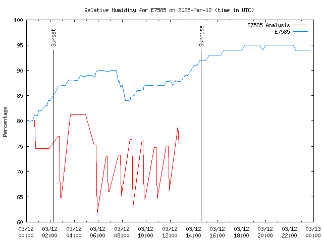 Comparison graph for 2025-03-12