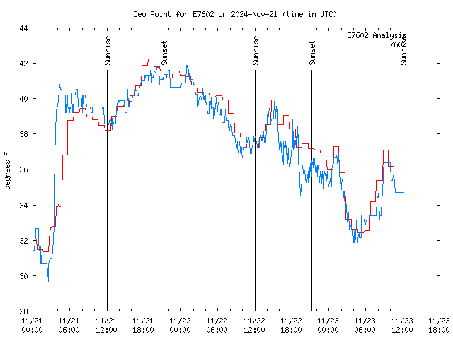 Latest daily graph