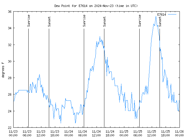 Latest daily graph