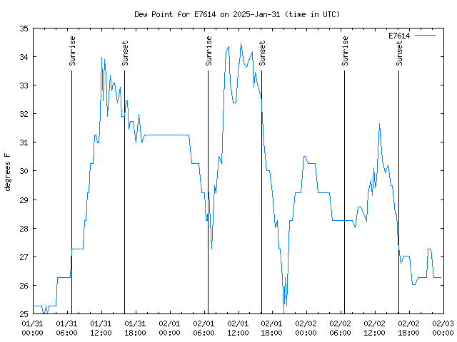 Latest daily graph