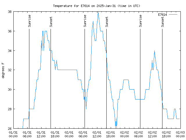 Latest daily graph