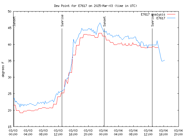 Latest daily graph