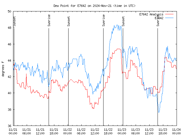 Latest daily graph