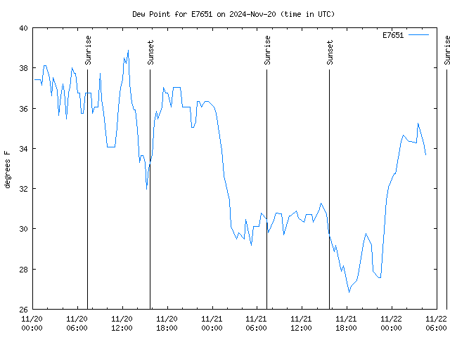 Latest daily graph