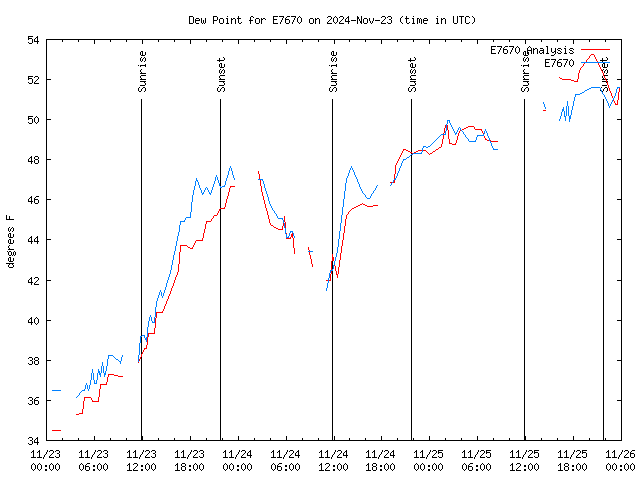 Latest daily graph