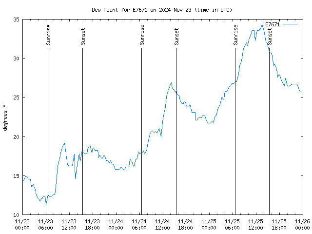 Latest daily graph