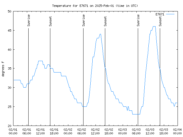 Latest daily graph