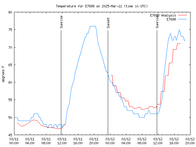 Latest daily graph