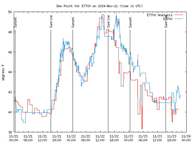 Latest daily graph