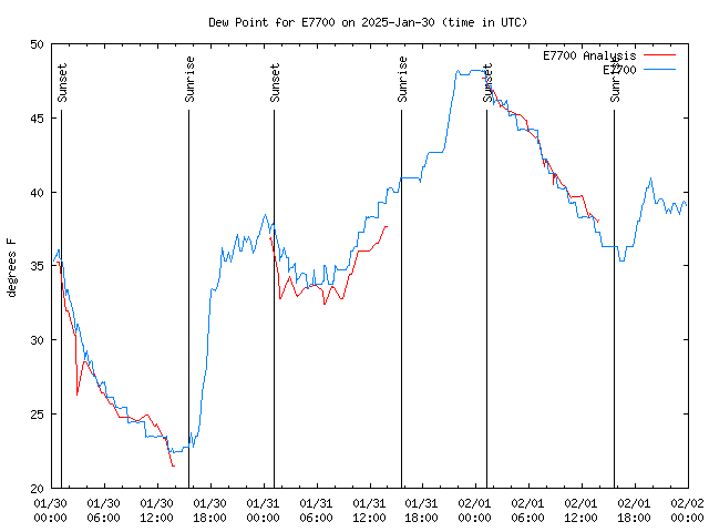 Latest daily graph