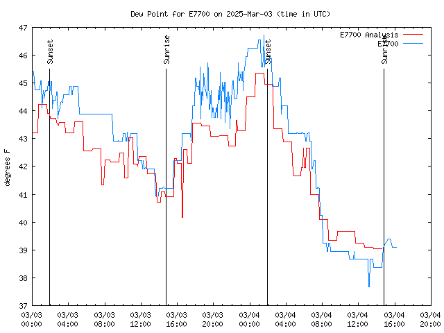 Latest daily graph