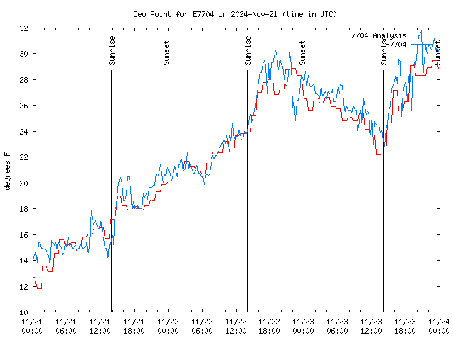 Latest daily graph