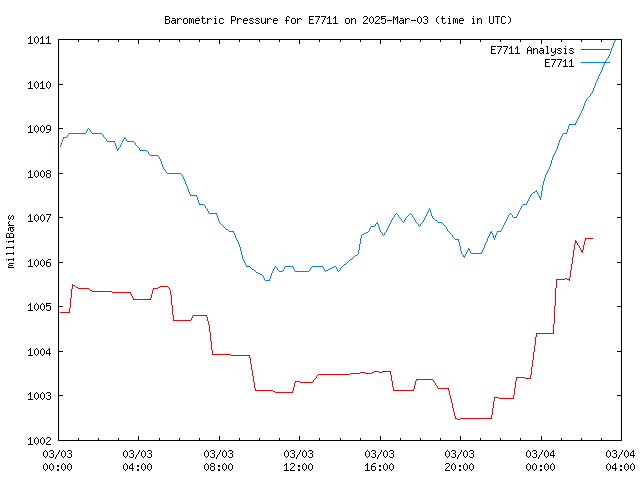 Latest daily graph