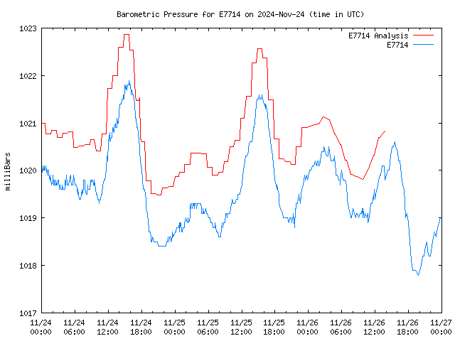 Latest daily graph