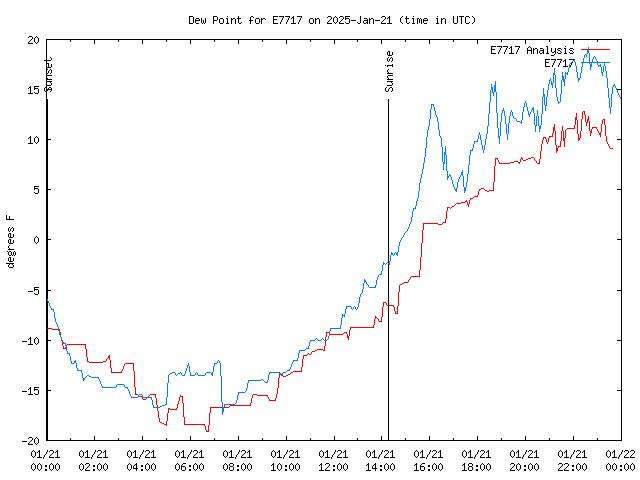 Comparison graph for 2025-01-21