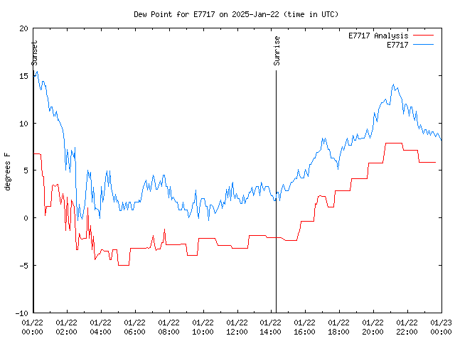 Comparison graph for 2025-01-22