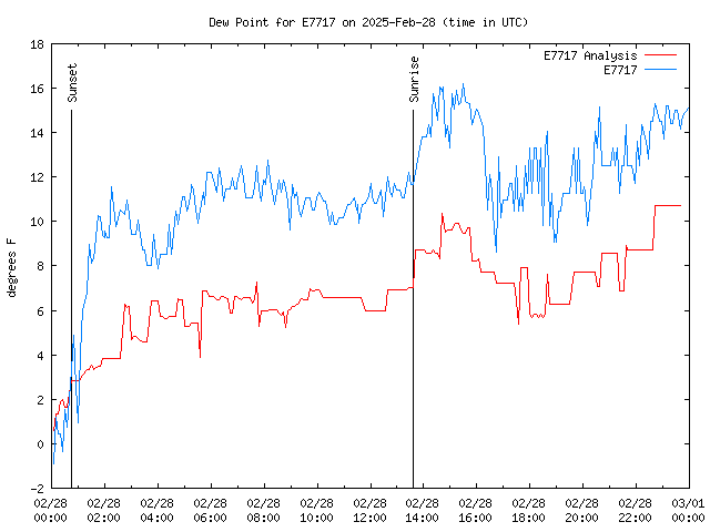 Comparison graph for 2025-02-28