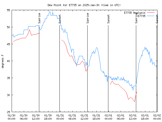 Latest daily graph