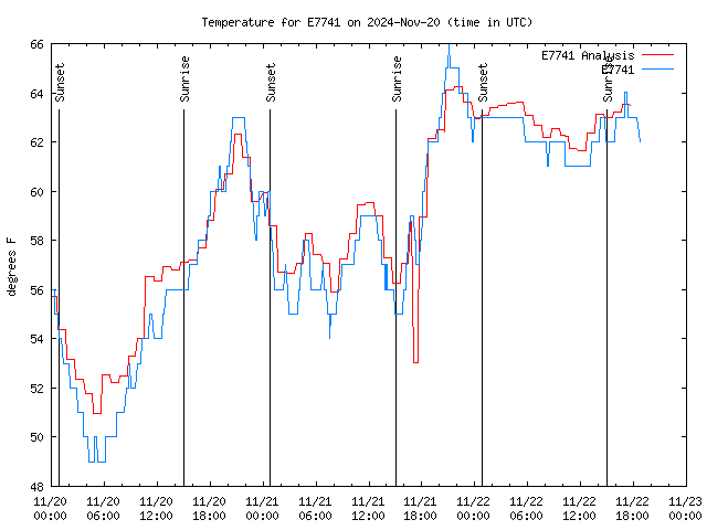 Latest daily graph