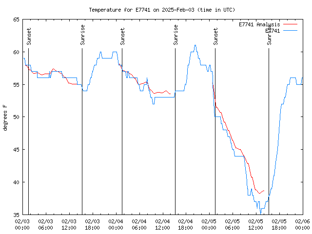 Latest daily graph