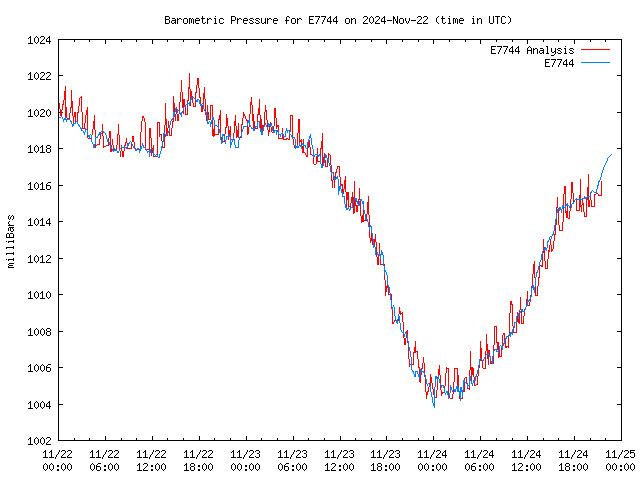 Latest daily graph