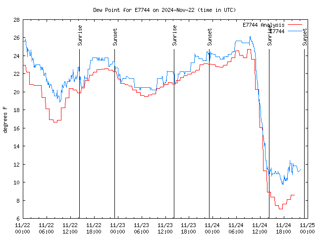 Latest daily graph