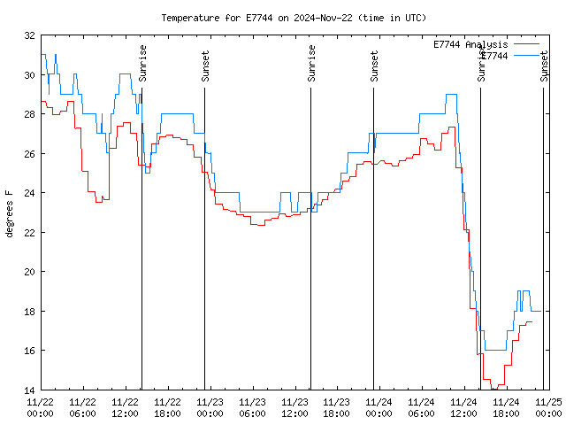 Latest daily graph