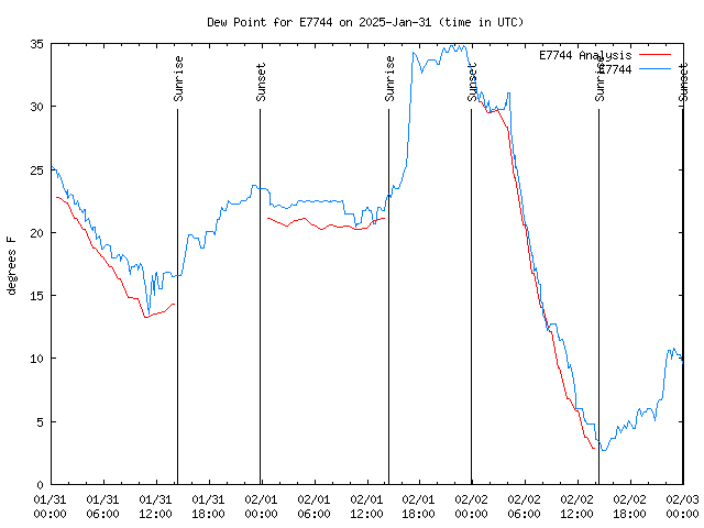 Latest daily graph