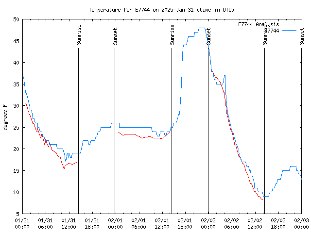 Latest daily graph