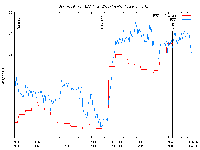 Latest daily graph