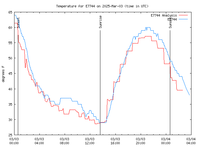 Latest daily graph