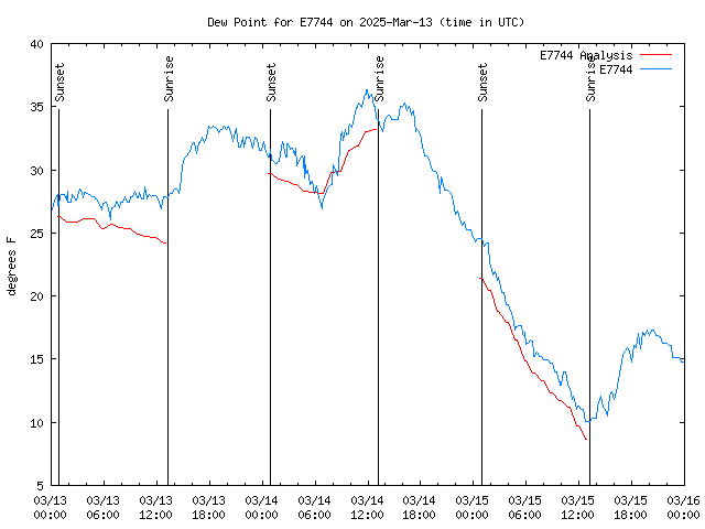 Latest daily graph