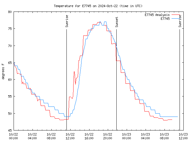 Latest daily graph