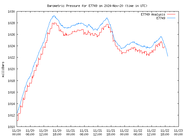 Latest daily graph