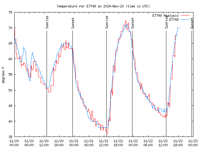 Latest daily graph