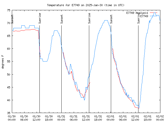 Latest daily graph