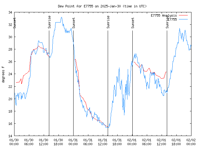 Latest daily graph