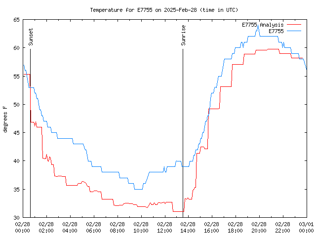 Comparison graph for 2025-02-28