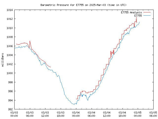 Latest daily graph