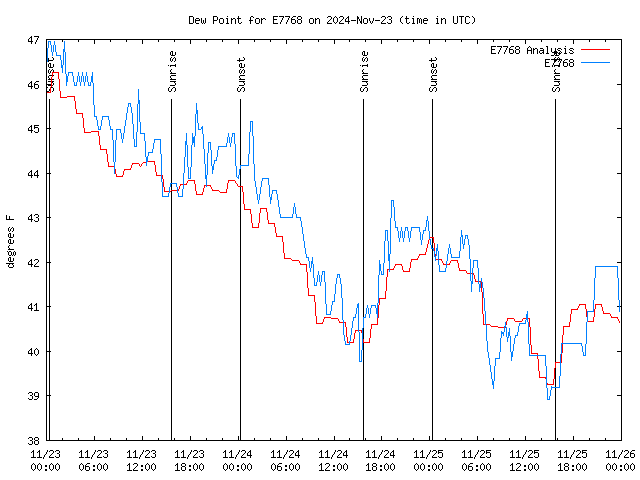 Latest daily graph