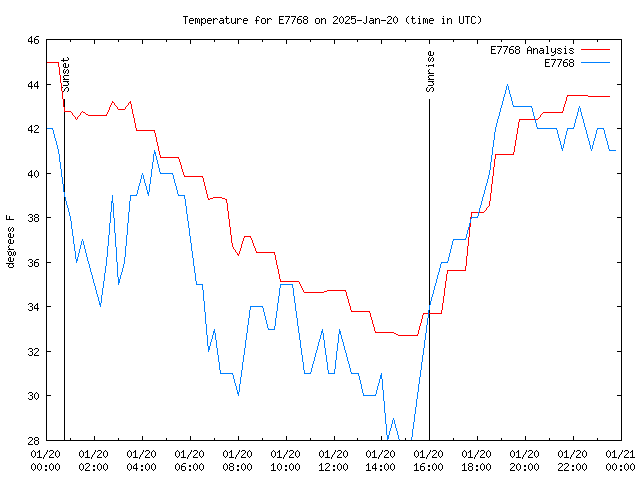 Comparison graph for 2025-01-20