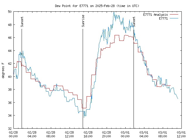 Latest daily graph