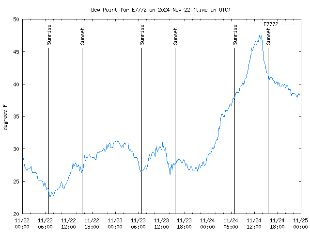 Latest daily graph