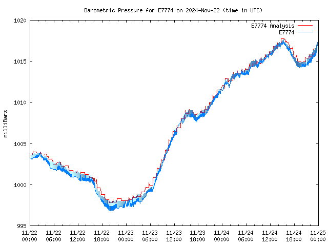 Latest daily graph