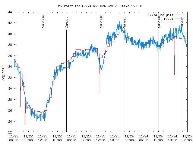 Latest daily graph